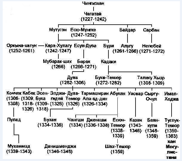 Великие ханы после чингисхана. Династия Чингисхана родословная. Династия Чингизидов генеалогическое Древо. Хан Батый генеалогическое дерево.