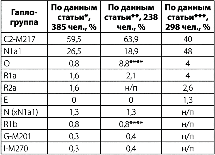 Основные гаплогруппы у бурят по А.А. Клёсову (2021)