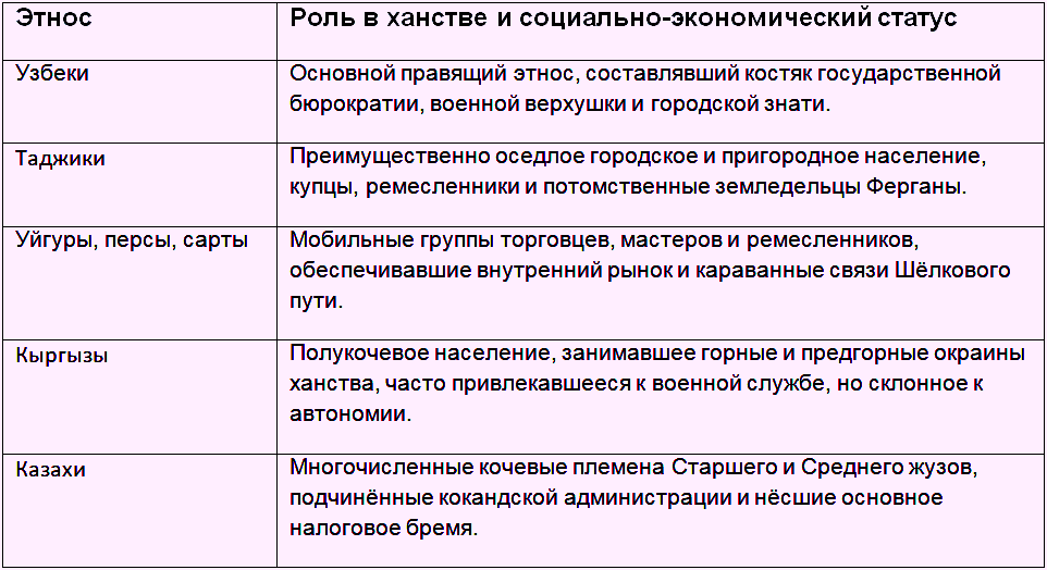 Казахи в составе Кокандского ханства: вхождение, этнический контекст и исторические последствия