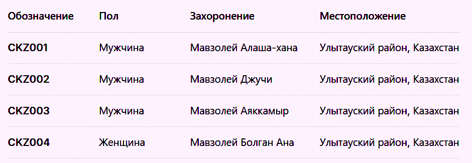 Код Чингисхана: что рассказали геномы элиты Золотой Орды о правителях Монгольской империи