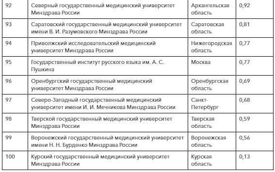 В 100 лучших вузов России вошли в основном московские и томские вузы