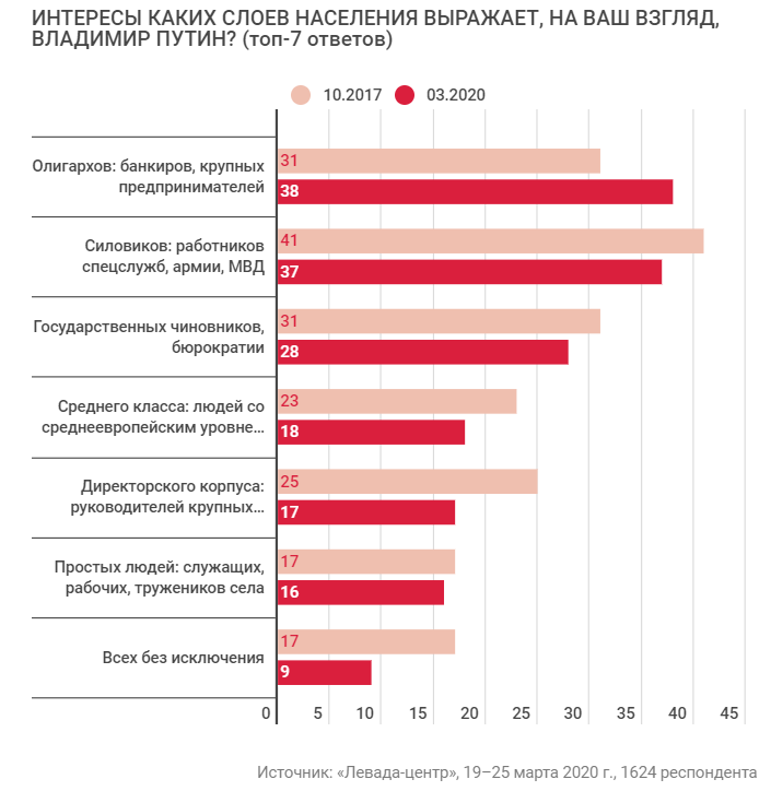 Почти 40% россиян уверены в отстаивании Путиным интересов олигархов
