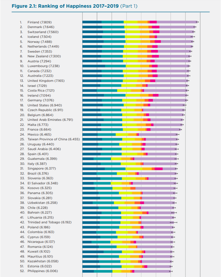 ​Опубликован рейтинг самых счастливых стран мира по версии ООН