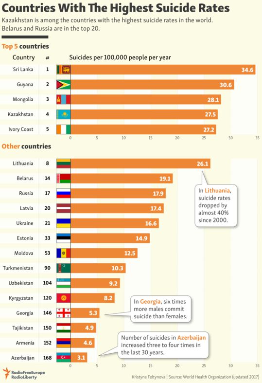 В Монголии происходит наибольшее число самоубийств. Данные ВОЗ.