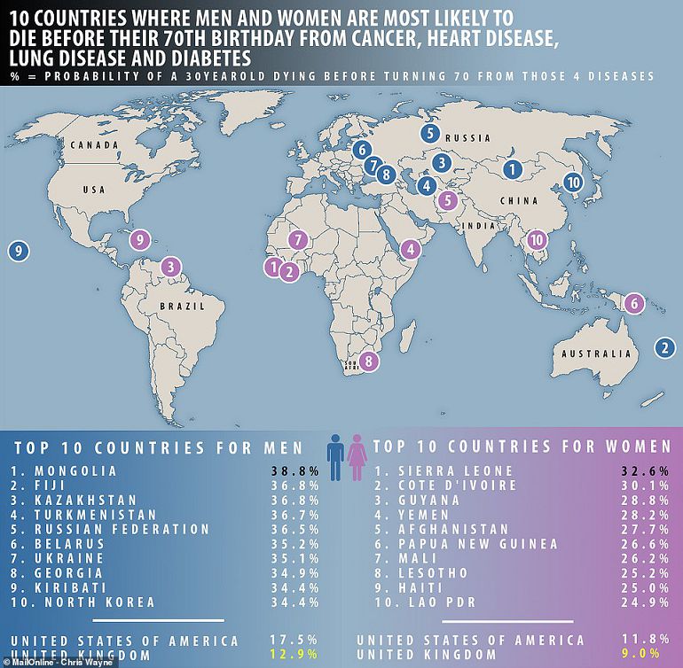 Монголия на 1 месте в мире в рейтинге стран с самой высокой мужской смертностью. Россия на 5-м.