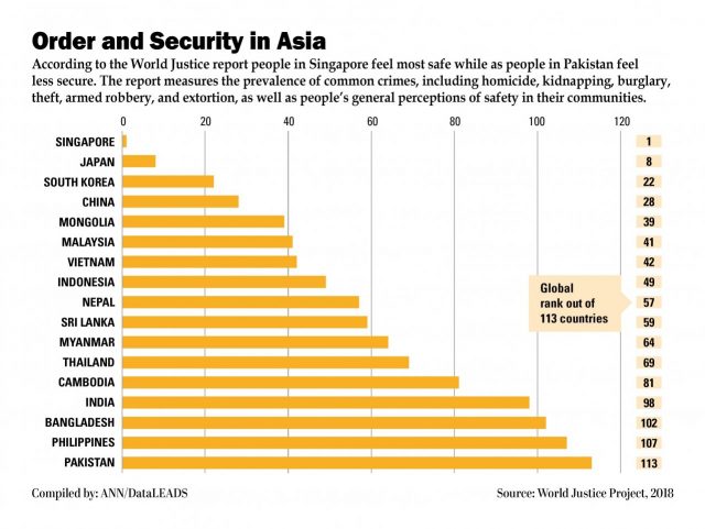 Сингапур - самая благополучная страна в Азии по уровню безопасности. Рейтинг.
