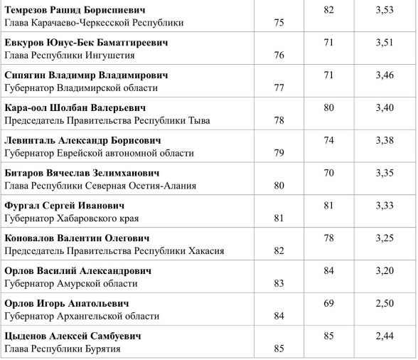 Алексей Цыденов снова на последнем месте рейтинга влияния глав регионов за май