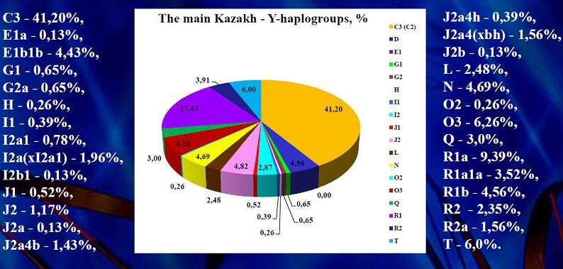 В казахских родах выявлена частичная связь между социальным и биологическим родством